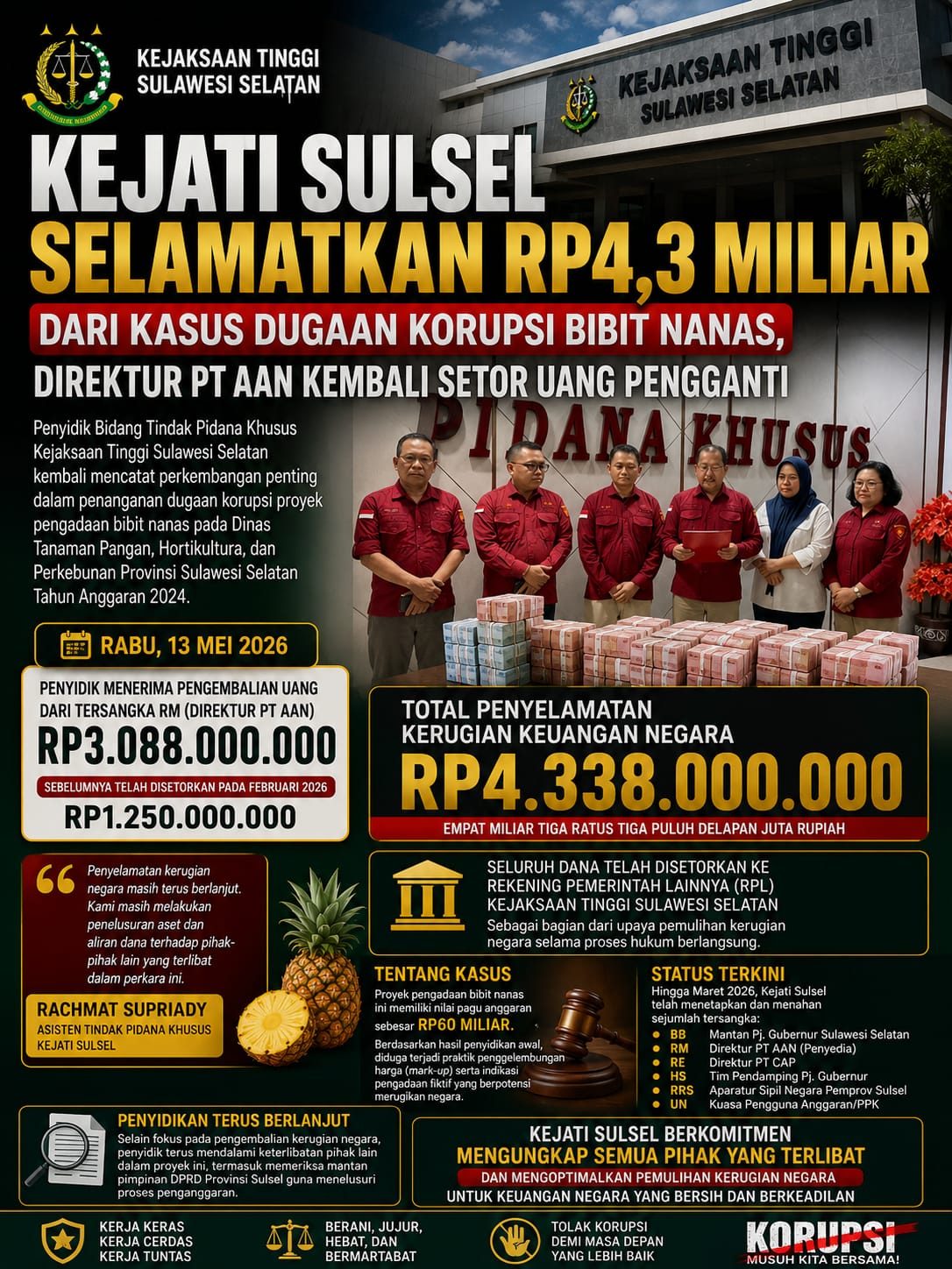 ​Meski Rugi Negara Dikembalikan, Kejati Sulsel Tegaskan Proses Hukum Kasus Bibit Nanas Tetap Lanjut